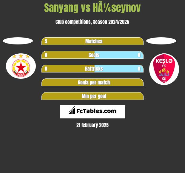 Sanyang vs HÃ¼seynov h2h player stats