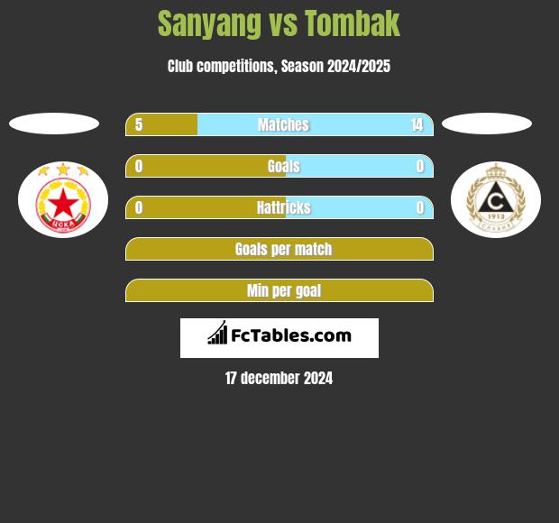 Sanyang vs Tombak h2h player stats