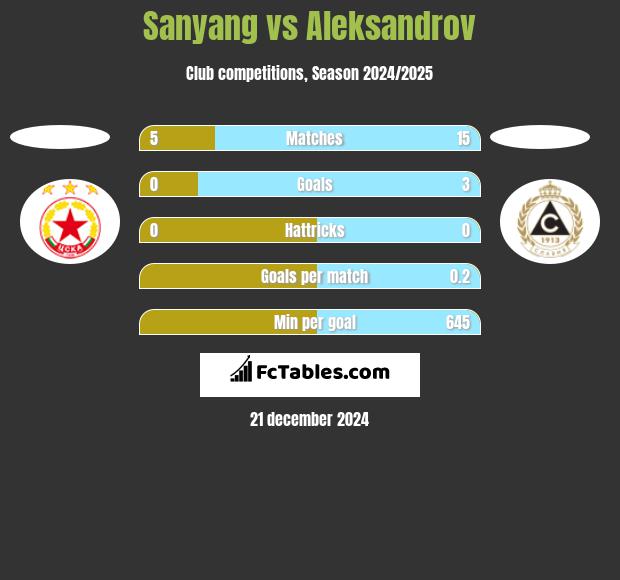 Sanyang vs Aleksandrov h2h player stats