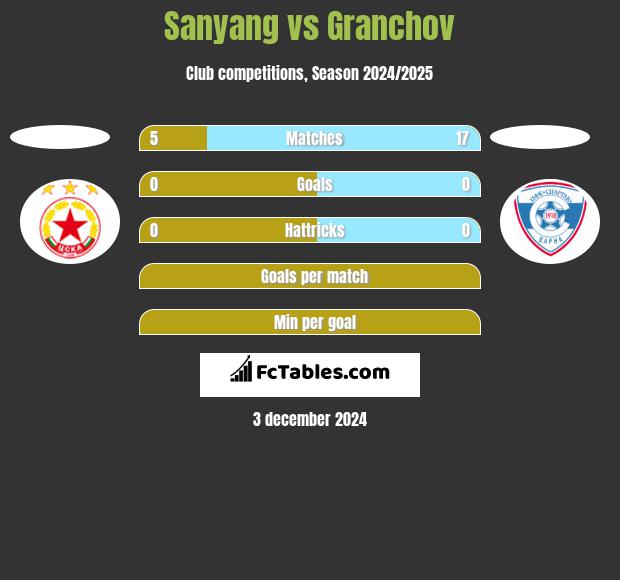 Sanyang vs Granchov h2h player stats