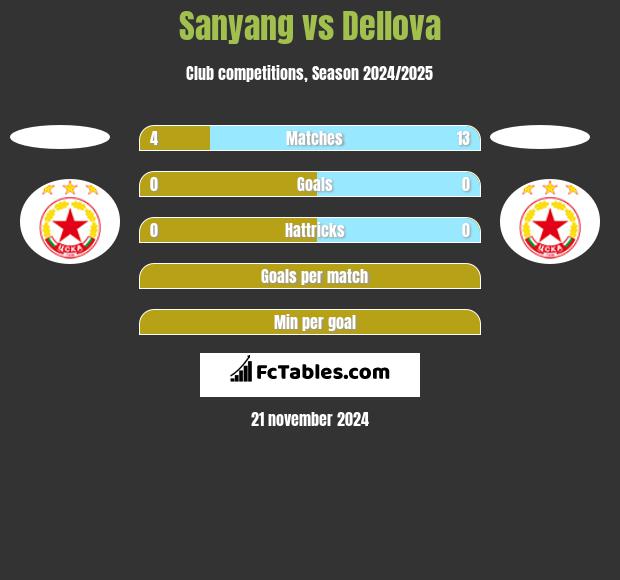 Sanyang vs Dellova h2h player stats