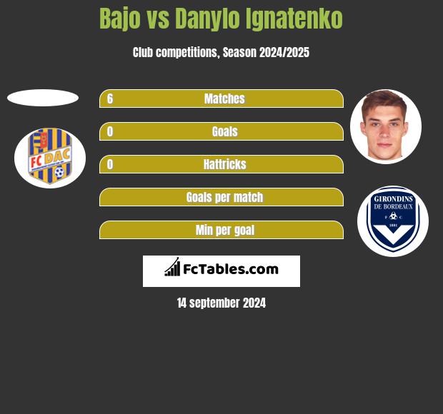 Bajo vs Danylo Ignatenko h2h player stats