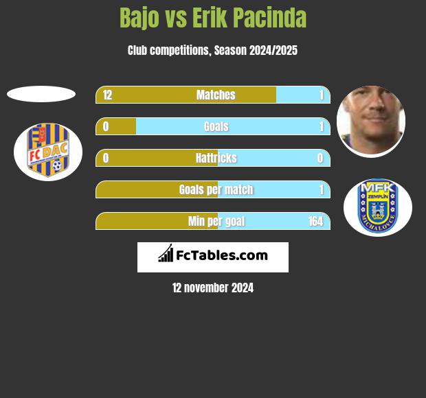 Bajo vs Erik Pacinda h2h player stats