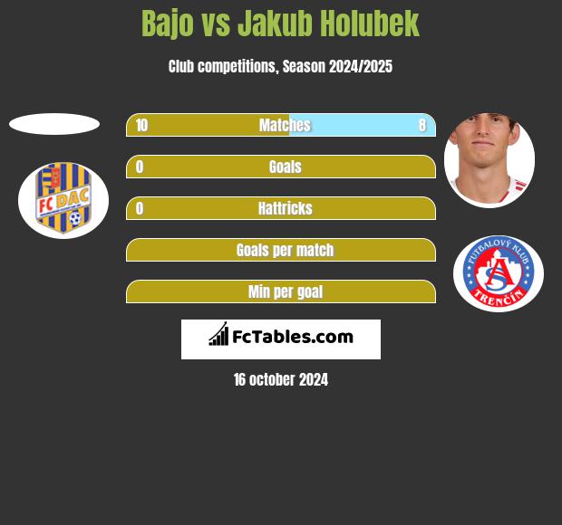 Bajo vs Jakub Holubek h2h player stats