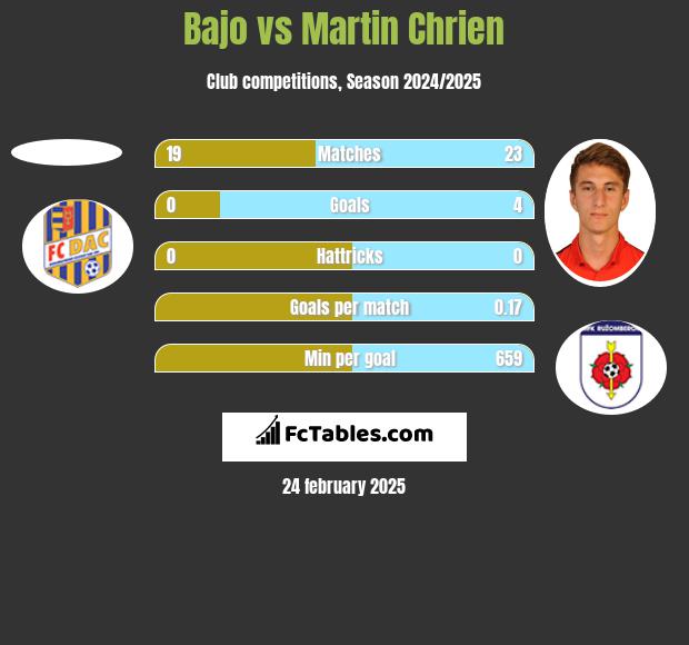 Bajo vs Martin Chrien h2h player stats