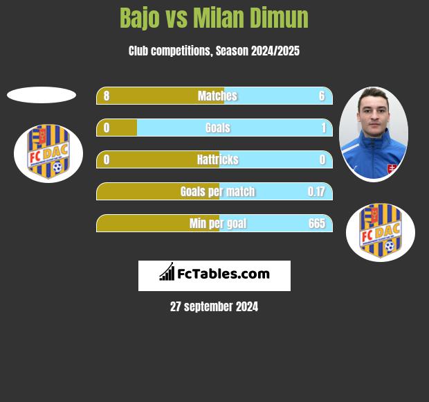 Bajo vs Milan Dimun h2h player stats