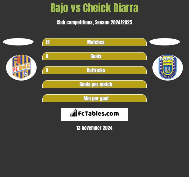 Bajo vs Cheick Diarra h2h player stats