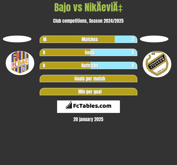 Bajo vs NikÄeviÄ‡ h2h player stats