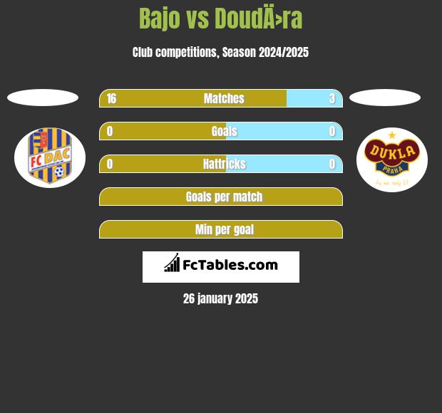 Bajo vs DoudÄ›ra h2h player stats