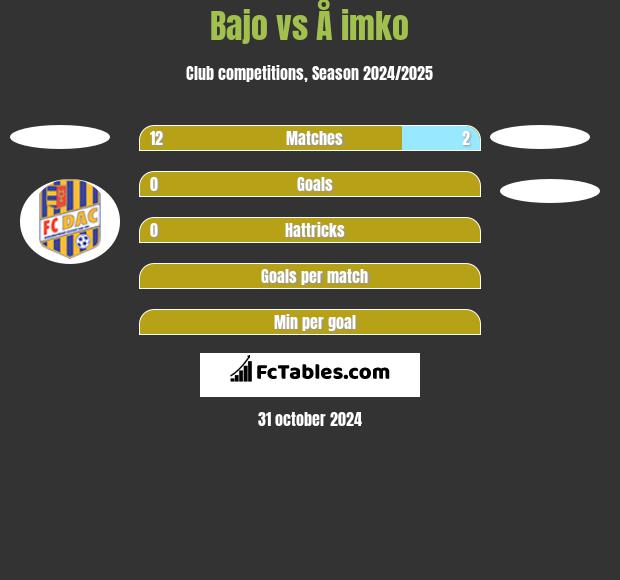 Bajo vs Å imko h2h player stats