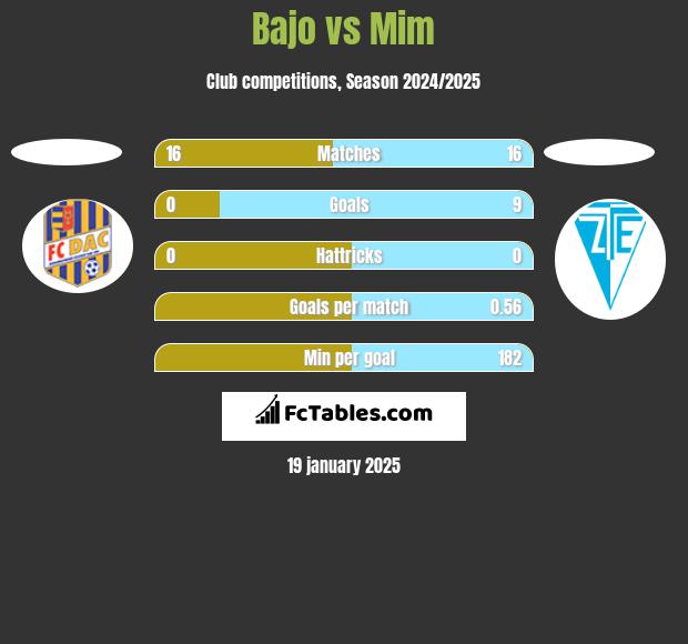 Bajo vs Mim h2h player stats