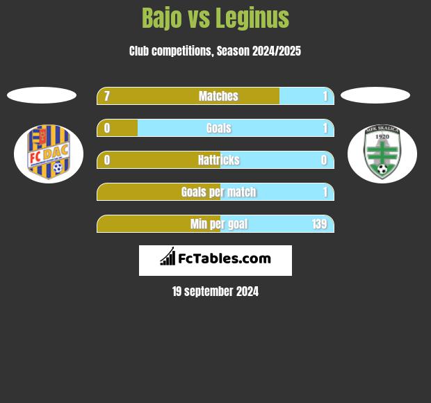 Bajo vs Leginus h2h player stats