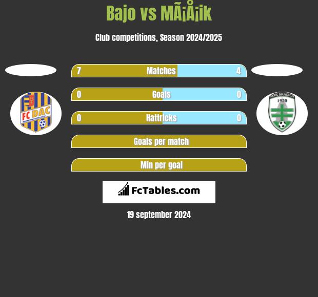 Bajo vs MÃ¡Å¡ik h2h player stats