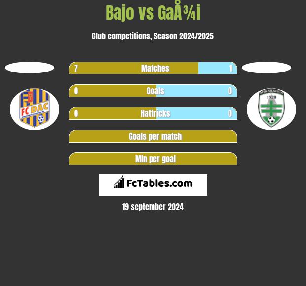 Bajo vs GaÅ¾i h2h player stats