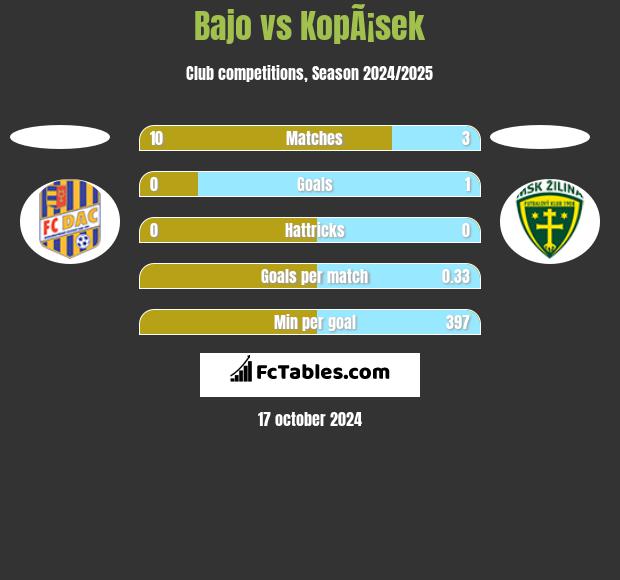 Bajo vs KopÃ¡sek h2h player stats