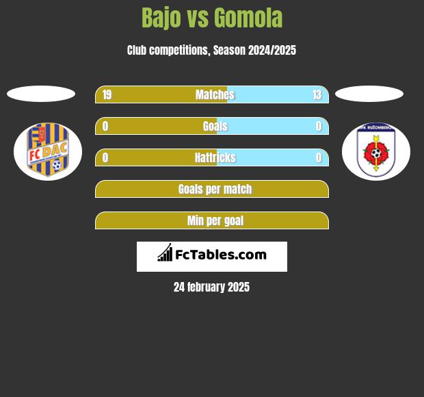 Bajo vs Gomola h2h player stats