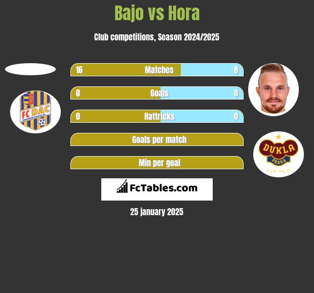 Bajo vs Hora h2h player stats