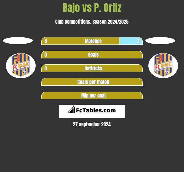 Bajo vs P. Ortiz h2h player stats