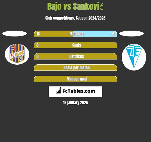 Bajo vs Sanković h2h player stats