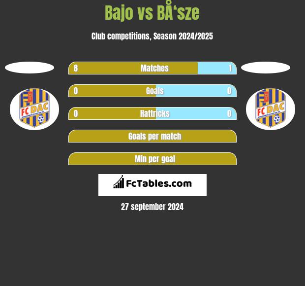 Bajo vs BÅ‘sze h2h player stats