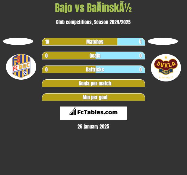 Bajo vs BaÄinskÃ½ h2h player stats