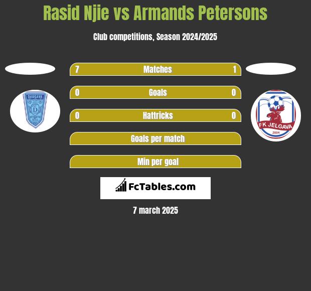 Rasid Njie vs Armands Petersons h2h player stats