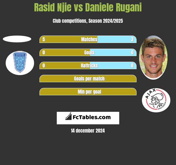 Rasid Njie vs Daniele Rugani h2h player stats