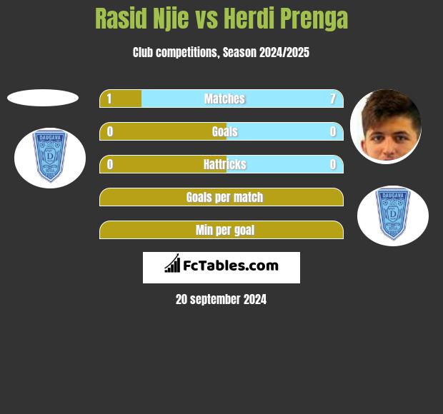 Rasid Njie vs Herdi Prenga h2h player stats