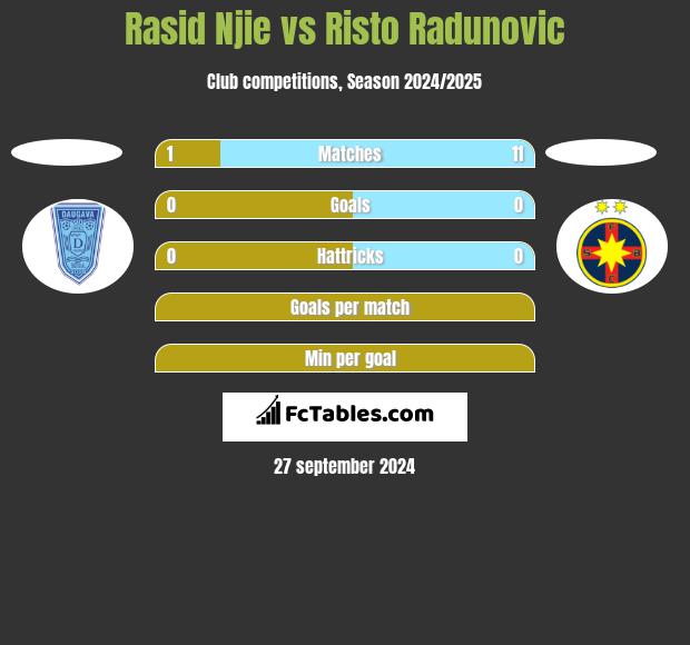 Rasid Njie vs Risto Radunovic h2h player stats