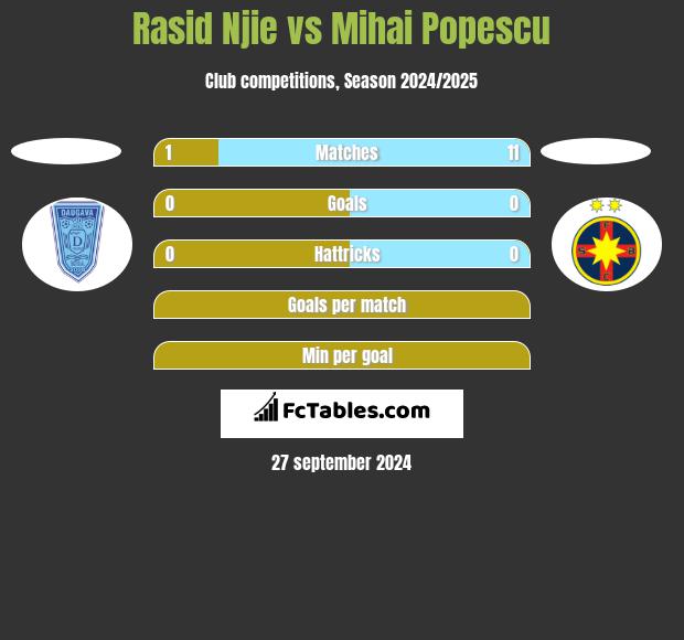 Rasid Njie vs Mihai Popescu h2h player stats