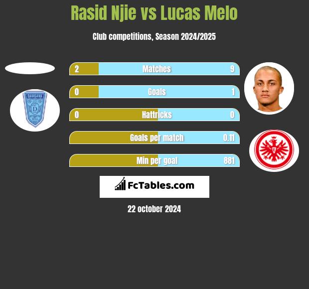 Rasid Njie vs Lucas Melo h2h player stats