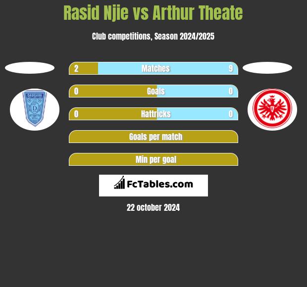 Rasid Njie vs Arthur Theate h2h player stats