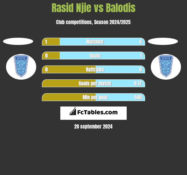 Rasid Njie vs Balodis h2h player stats