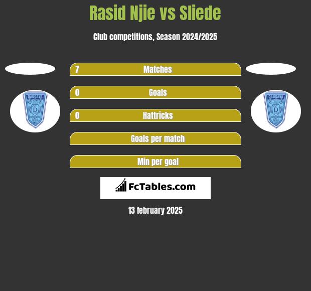 Rasid Njie vs Sliede h2h player stats