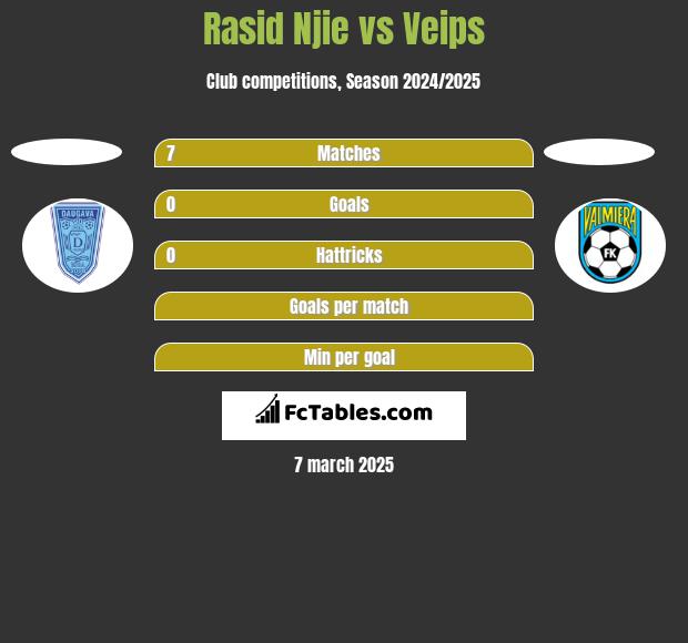 Rasid Njie vs Veips h2h player stats