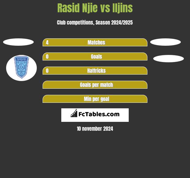 Rasid Njie vs Iljins h2h player stats