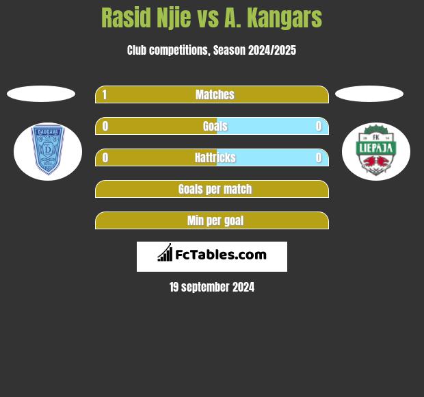 Rasid Njie vs A. Kangars h2h player stats