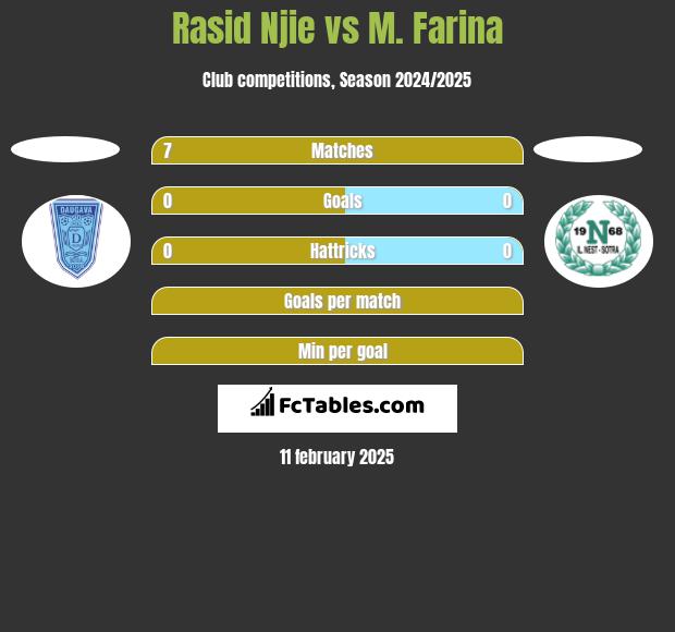 Rasid Njie vs M. Farina h2h player stats