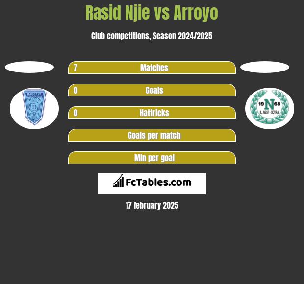 Rasid Njie vs Arroyo h2h player stats