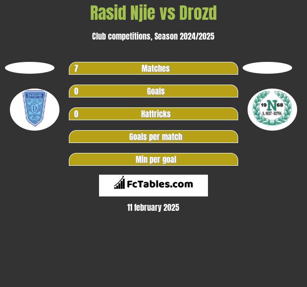 Rasid Njie vs Drozd h2h player stats