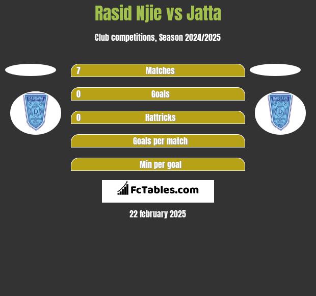 Rasid Njie vs Jatta h2h player stats