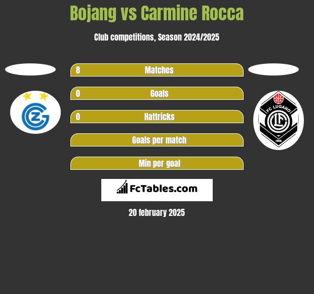 Bojang vs Carmine Rocca h2h player stats