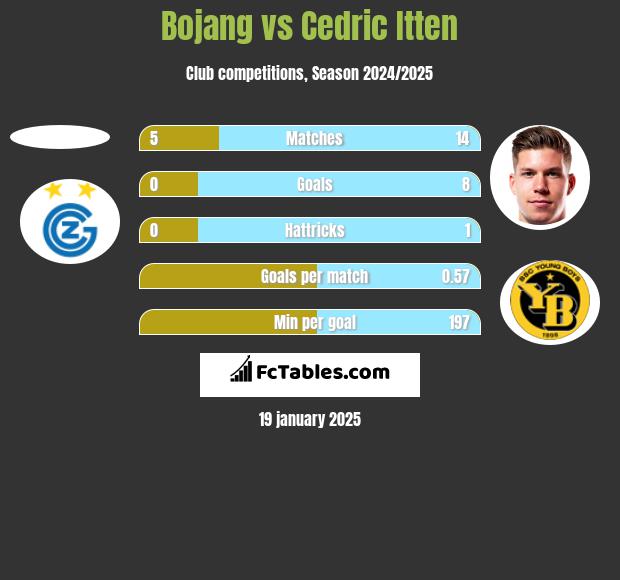 Bojang vs Cedric Itten h2h player stats