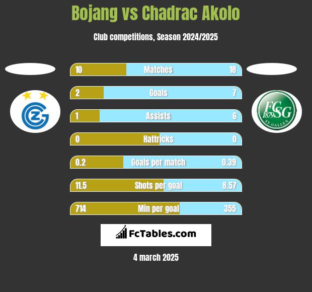 Bojang vs Chadrac Akolo h2h player stats