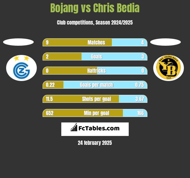 Bojang vs Chris Bedia h2h player stats