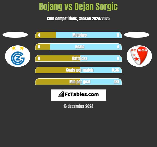 Bojang vs Dejan Sorgic h2h player stats