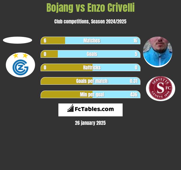 Bojang vs Enzo Crivelli h2h player stats