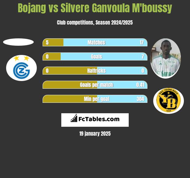 Bojang vs Silvere Ganvoula M'boussy h2h player stats