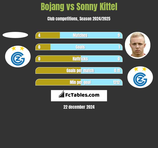 Bojang vs Sonny Kittel h2h player stats