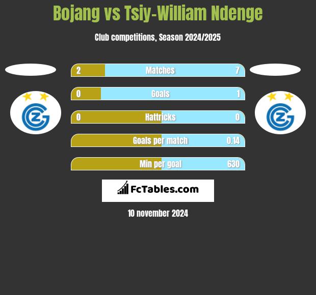 Bojang vs Tsiy-William Ndenge h2h player stats